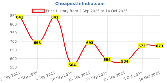 myntra.com NIVIA Men Football Non-Marking Shoes nivia Price History Graph from 2 Sep 2025 to 13 Oct 2025