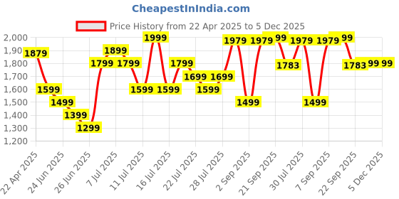 myntra.com NIVIA Men Football Shoes nivia Price History Graph from 22 Apr 2025 to 5 Dec 2025