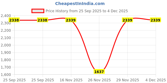 myntra.com NIVIA Men Football Shoes nivia Price History Graph from 25 Sep 2025 to 4 Dec 2025