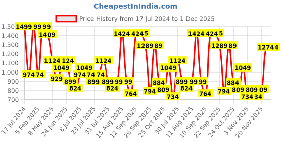 myntra.com NIVIA Men Football Stud Shoes nivia Price History Graph from 17 Jul 2024 to 1 Dec 2025