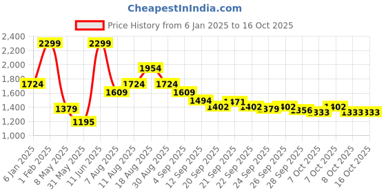 myntra.com NIVIA Men Glister Badminton Shoes nivia Price History Graph from 6 Jan 2025 to 16 Oct 2025