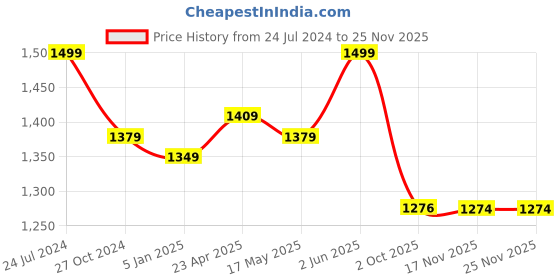 myntra.com NIVIA Men Goal Power Football Shoes nivia Price History Graph from 24 Jul 2024 to 24 Nov 2025
