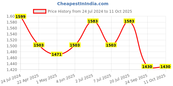 myntra.com NIVIA Men Hawks Running Shoes nivia Price History Graph from 24 Jul 2024 to 10 Oct 2025