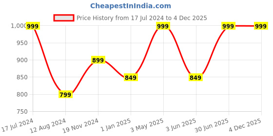 myntra.com NIVIA Men High-Rise Outdoor Shorts nivia Price History Graph from 17 Jul 2024 to 4 Dec 2025