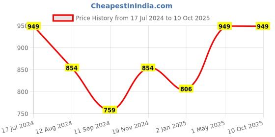 myntra.com NIVIA Men High-Rise Regular Shorts nivia Price History Graph from 17 Jul 2024 to 10 Oct 2025