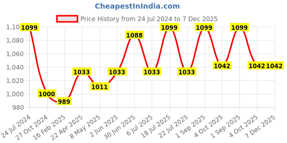 myntra.com NIVIA Men IMPACT Stud Football Shoes nivia Price History Graph from 24 Jul 2024 to 7 Dec 2025