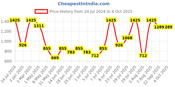 myntra.com NIVIA Men Impulse Running Shoes nivia Price History Graph from 24 Jul 2024 to 4 Oct 2025