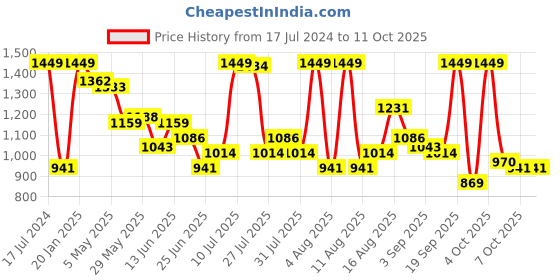myntra.com NIVIA Men Marathon Running Shoes nivia Price History Graph from 17 Jul 2024 to 11 Oct 2025
