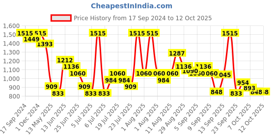 myntra.com NIVIA Men Marathon Running Shoes nivia Price History Graph from 17 Sep 2024 to 12 Oct 2025
