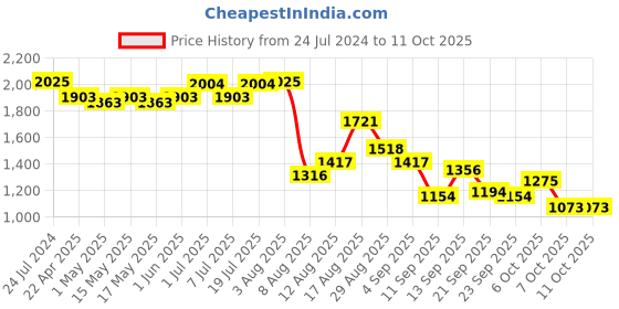 myntra.com NIVIA Men Mesh Arnold 2.0 Running Shoes nivia Price History Graph from 24 Jul 2024 to 11 Oct 2025