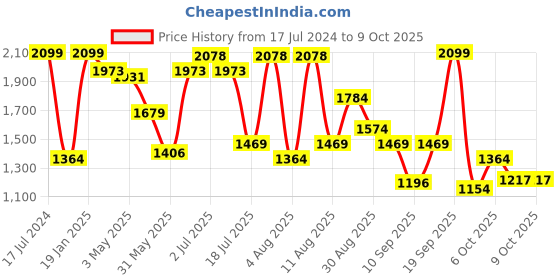 myntra.com NIVIA Men Mesh Badminton Non-Marking Shoes nivia Price History Graph from 17 Jul 2024 to 9 Oct 2025