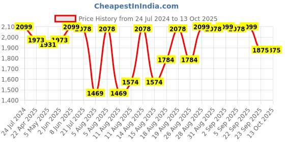 myntra.com NIVIA Men Mesh Badminton Non-Marking Shoes nivia Price History Graph from 24 Jul 2024 to 12 Oct 2025