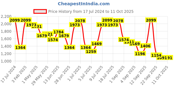 myntra.com NIVIA Men Mesh Badminton Non-Marking Shoes nivia Price History Graph from 17 Jul 2024 to 11 Oct 2025