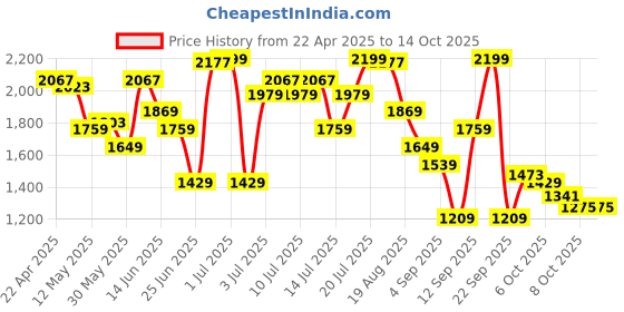 myntra.com NIVIA Men Mesh Badminton Non-Marking Shoes nivia Price History Graph from 22 Apr 2025 to 13 Oct 2025
