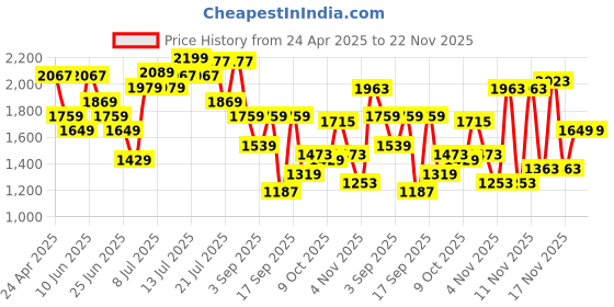 myntra.com NIVIA Men Mesh Badminton Non-Marking Shoes nivia Price History Graph from 24 Apr 2025 to 21 Nov 2025