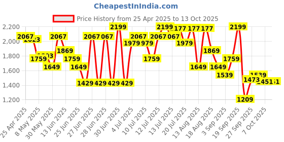 myntra.com NIVIA Men Mesh Badminton Non-Marking Shoes nivia Price History Graph from 25 Apr 2025 to 12 Oct 2025