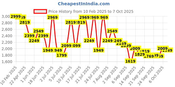 myntra.com NIVIA Men Mesh Basketball Non-Marking Shoes nivia Price History Graph from 10 Feb 2025 to 7 Oct 2025