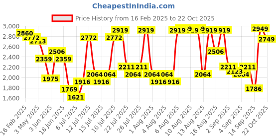 myntra.com NIVIA Men Mesh Cricket Shoes nivia Price History Graph from 16 Feb 2025 to 22 Oct 2025