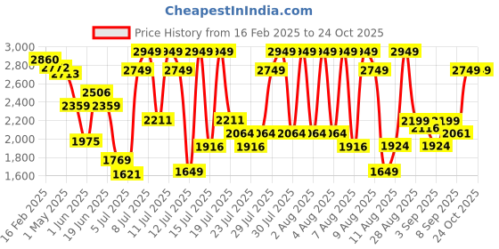 myntra.com NIVIA Men Mesh Cricket Shoes nivia Price History Graph from 16 Feb 2025 to 24 Oct 2025
