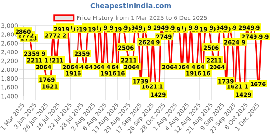 myntra.com NIVIA Men Mesh Cricket Shoes nivia Price History Graph from 1 Mar 2025 to 6 Dec 2025