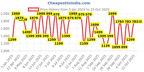 myntra.com NIVIA Men Mesh Football Shoes nivia Price History Graph from 5 Jan 2025 to 14 Oct 2025