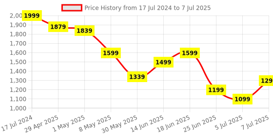 myntra.com NIVIA Men Mesh Running Shoes nivia Price History Graph from 17 Jul 2024 to 7 Jul 2025