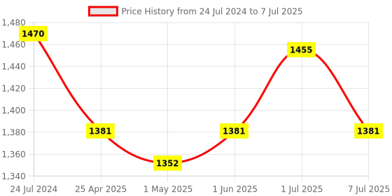 myntra.com NIVIA Men Mesh Spirit Track & Field Running Shoes nivia Price History Graph from 24 Jul 2024 to 7 Jul 2025