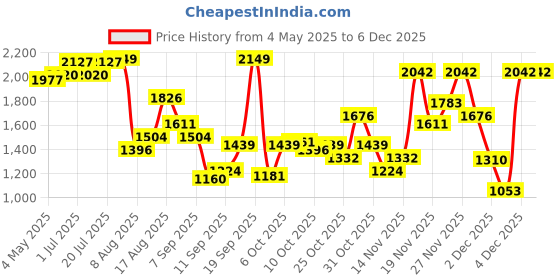 myntra.com NIVIA Men Mesh Trekking Shoes nivia Price History Graph from 4 May 2025 to 4 Dec 2025