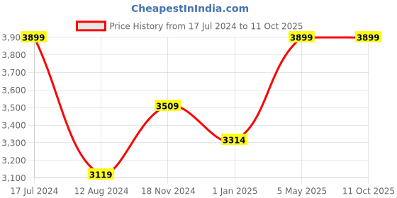 myntra.com NIVIA Men Mock Collar Mid-Rise Tracksuits nivia Price History Graph from 17 Jul 2024 to 11 Oct 2025