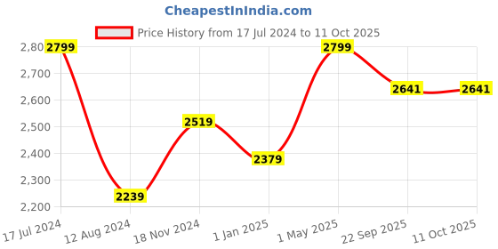 myntra.com NIVIA Men Mock Collar Tracksuit nivia Price History Graph from 17 Jul 2024 to 11 Oct 2025