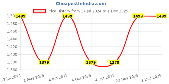 myntra.com NIVIA Men NVO Speed Football Shoes nivia Price History Graph from 17 Jul 2024 to 30 Nov 2025