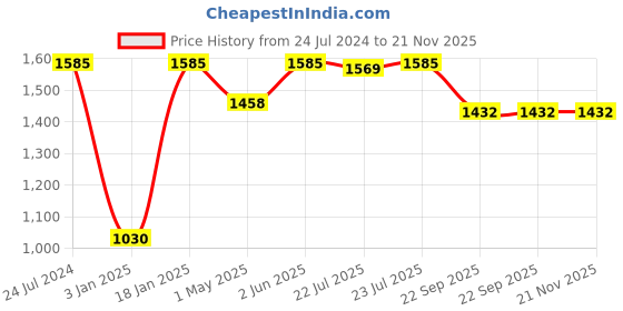 myntra.com NIVIA Men Oslar 2.0 Football Shoes nivia Price History Graph from 24 Jul 2024 to 21 Nov 2025