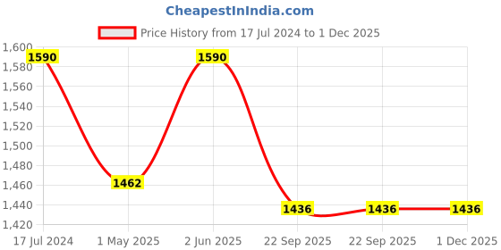 myntra.com NIVIA Men Oslar 2.0 Stud N Football Shoes nivia Price History Graph from 17 Jul 2024 to 30 Nov 2025