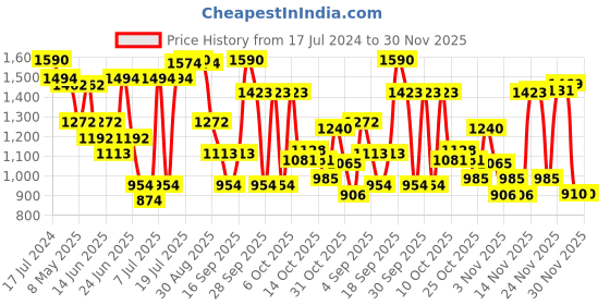 myntra.com NIVIA Men Oslar 3.0 Football Shoes nivia Price History Graph from 17 Jul 2024 to 30 Nov 2025