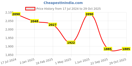 myntra.com NIVIA Men Oslar Blade Football Shoes nivia Price History Graph from 17 Jul 2024 to 28 Oct 2025
