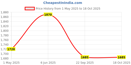 myntra.com NIVIA Men Panther 2.0 Basketball Shoes nivia Price History Graph from 1 May 2025 to 18 Oct 2025