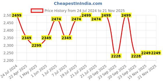 myntra.com NIVIA Men Powerstrike 3.0 Badminton Shoes nivia Price History Graph from 24 Jul 2024 to 20 Nov 2025