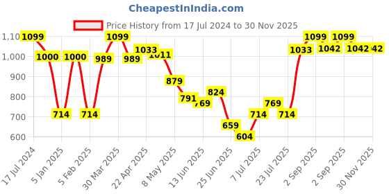 myntra.com NIVIA Men Printed Impact Football Shoes nivia Price History Graph from 17 Jul 2024 to 30 Nov 2025