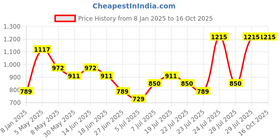 myntra.com NIVIA Men Pro Encounter 9.0 F.B Stud Non-Marking Football Shoes nivia Price History Graph from 8 Jan 2025 to 16 Oct 2025