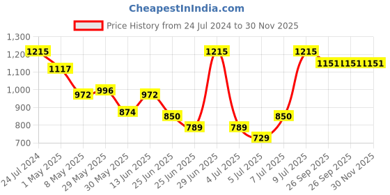 myntra.com NIVIA Men Pro Encounter Football Shoes nivia Price History Graph from 24 Jul 2024 to 29 Nov 2025