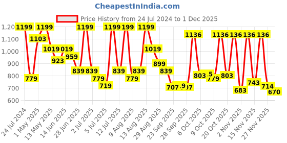 myntra.com NIVIA Men Rabona 2.0 Turf Non-Marking Football Shoes nivia Price History Graph from 24 Jul 2024 to 1 Dec 2025