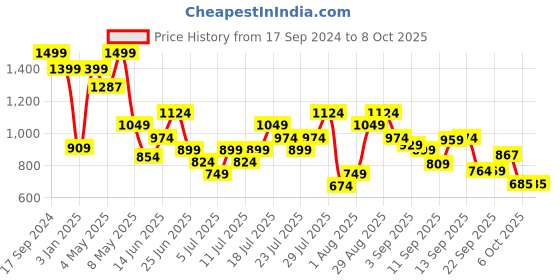 myntra.com NIVIA Men React Football Shoes nivia Price History Graph from 17 Sep 2024 to 8 Oct 2025