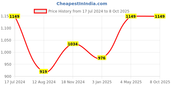 myntra.com NIVIA Men Regular Fit Running Sports Shorts nivia Price History Graph from 17 Jul 2024 to 4 Oct 2025