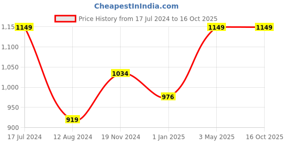 myntra.com NIVIA Men Regular Fit Running Sports Shorts nivia Price History Graph from 17 Jul 2024 to 16 Oct 2025