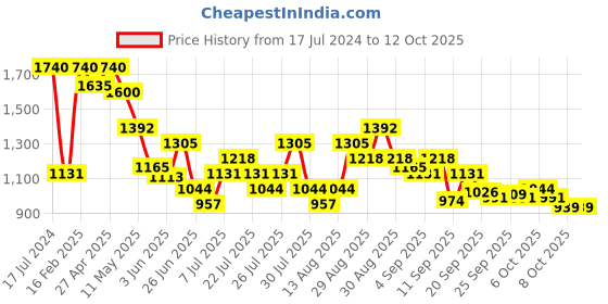 myntra.com NIVIA Men Reptile Football Shoes nivia Price History Graph from 17 Jul 2024 to 8 Oct 2025