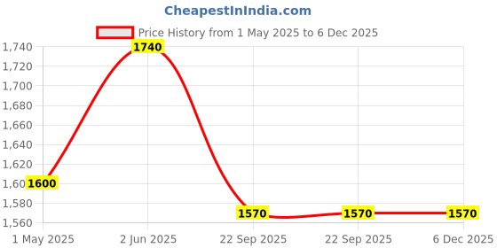 myntra.com NIVIA Men Reptile Football Shoes nivia Price History Graph from 1 May 2025 to 5 Dec 2025