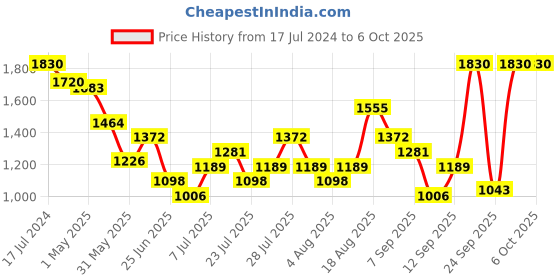 myntra.com NIVIA Men Snake 2.0 Running Shoes nivia Price History Graph from 17 Jul 2024 to 5 Oct 2025
