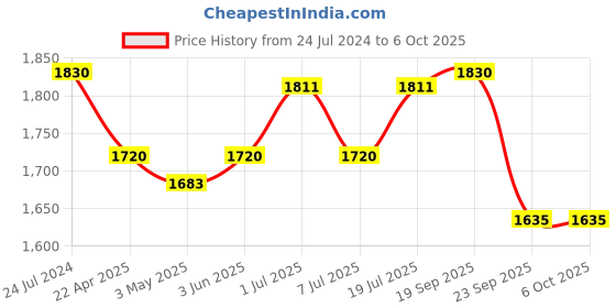 myntra.com NIVIA Men Snake 2.0 Running Shoes nivia Price History Graph from 24 Jul 2024 to 6 Oct 2025