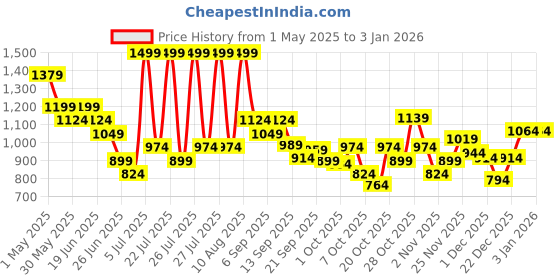 myntra.com NIVIA Men Spear Studs Football Shoes nivia Price History Graph from 1 May 2025 to 30 Dec 2025