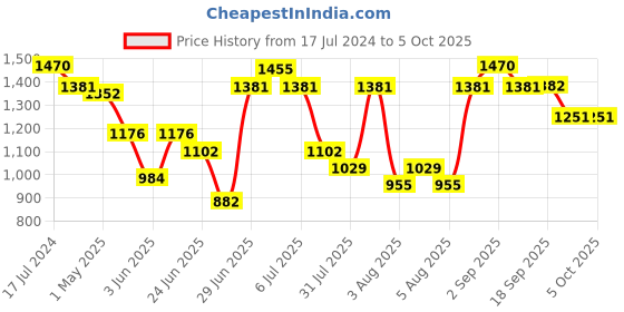 myntra.com NIVIA Men Spirit Spikes Track & Field Mesh Running Shoes nivia Price History Graph from 17 Jul 2024 to 5 Oct 2025